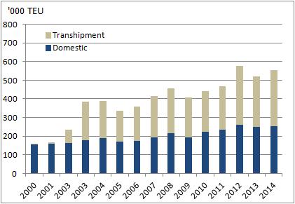 According to the 2012 AU report (AIMS 2050) Container throughput in Subsaharan Africa is expected to increase 14 fold by 2040.