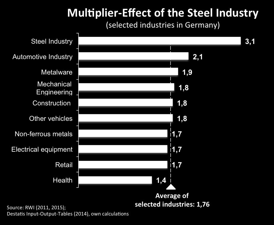 1, of which 1 euro is allocates to the steel industry itself and 2.1 to other suppliers.