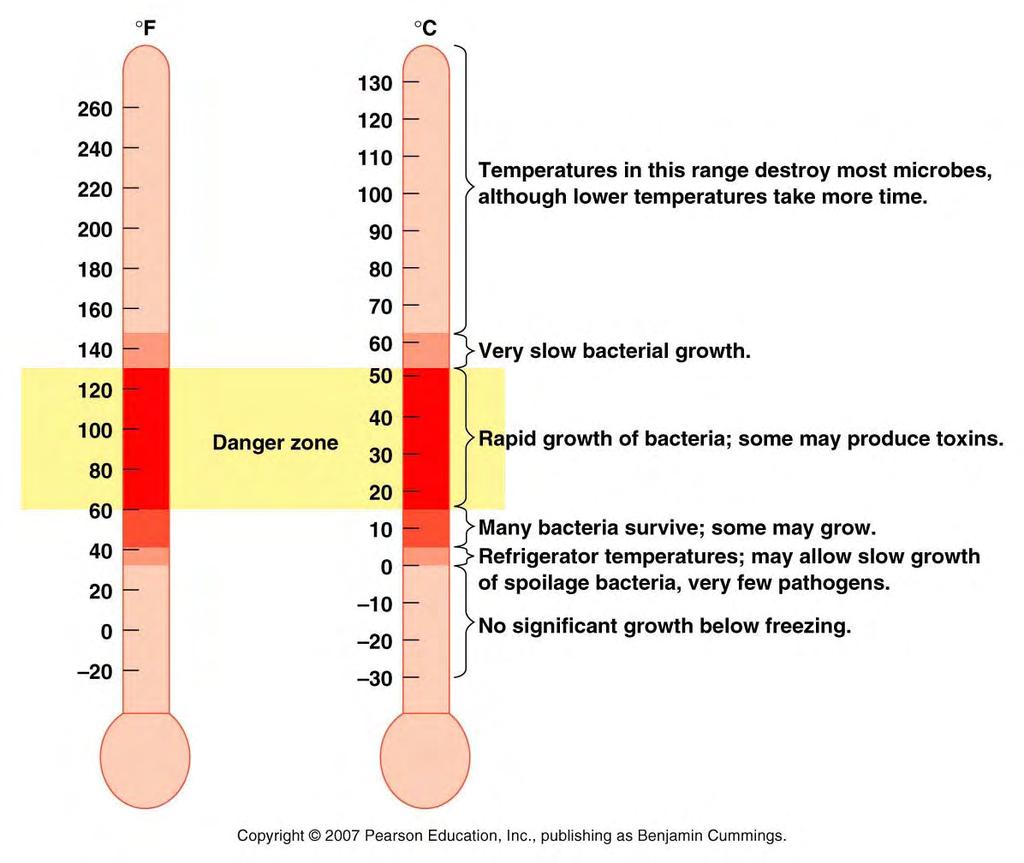 Temperature is the easiest way to control Microbial Growth If you want microbial growth (e.g., in the lab), then you incubate them at the optimal temperature. If you don t (e.g., food), you can incubate at temperatures above the range of tolerance (cook!