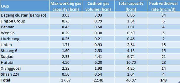 Table 1: Main UGS in China (existing and under construction) - Design capacity Source: CNPC, CEDIGAZ Historical evolution: the growth decelerated in 2016 Working gas capacity has increased