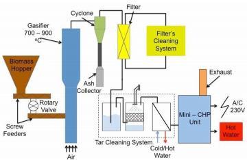 CHP Biomass stored > gasifier >