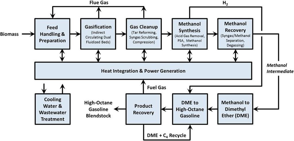 Conceptual process design and economics for the production of high-octane gasoline blendstock via indirect liquefaction of biomass through
