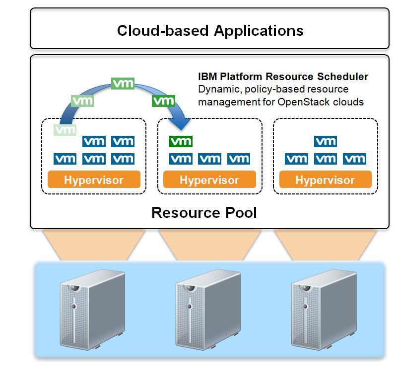 DCOS for OpenStack: Platform Resource Scheduler Provides dynamic resource management for IBM OpenStack clouds Automated management Reduce