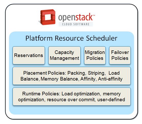 placement automated, runtime resource optimization Included as optional scheduler and optimization service in ICM 4.