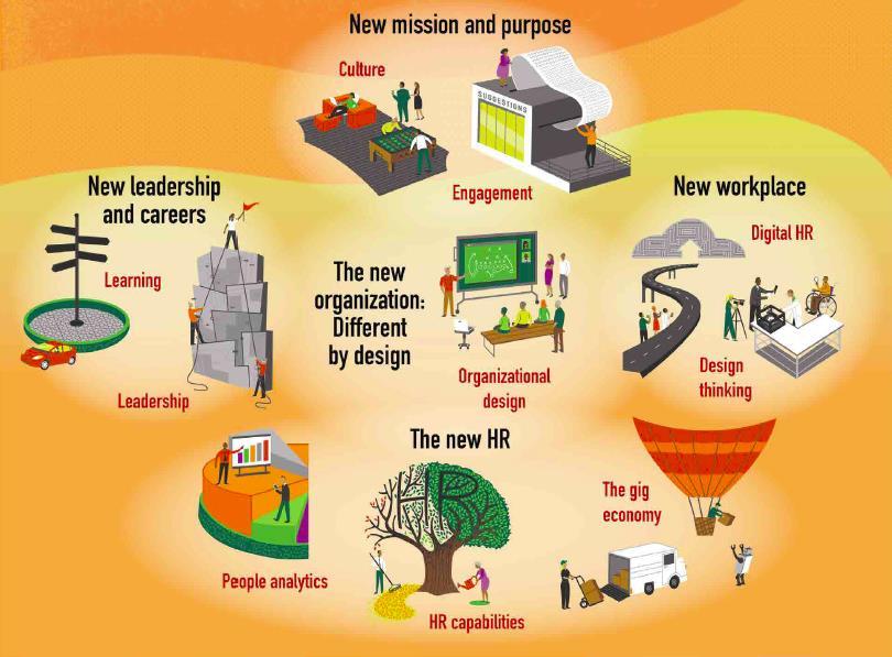 Global Human Capital Trends 2016 Mission & purpose Leadership & careers The new HR The new