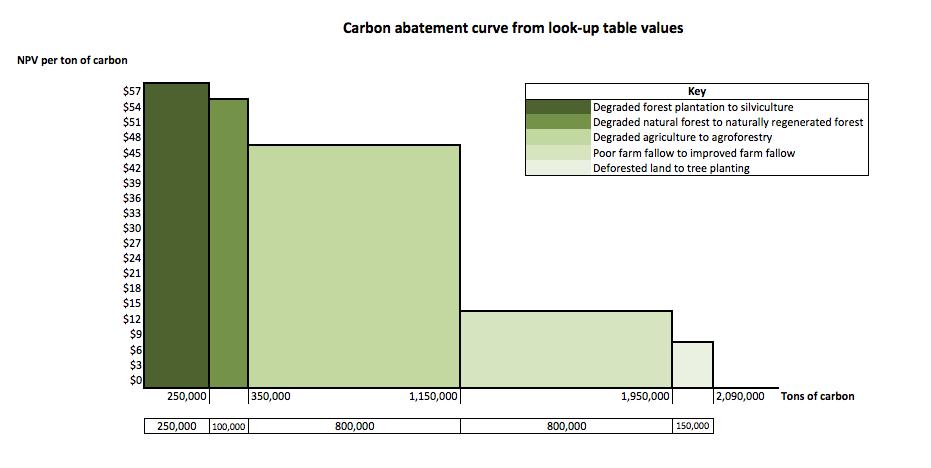 Carbon volume dimension Two dimensions of a carbon abatement curve Cost (benefit) dimension: Height of curves show which restoration transitions sequester carbon for the least cost