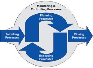 PRINCIPLES PROJECT MANAGEMENT PROCESS 1.Accountability 2.Transparency 3.Ethical behavior 4.