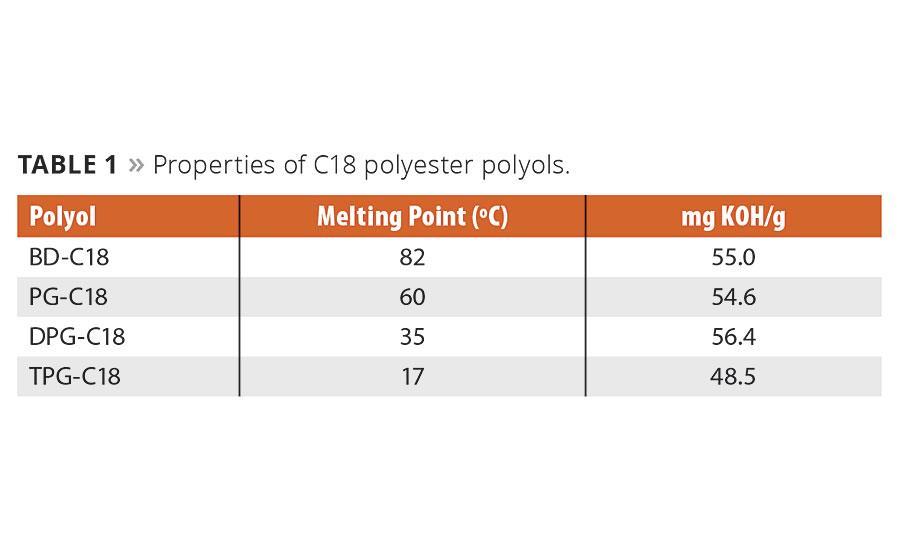 The synthesis of C18 polyester polyols from Inherent C18 Diacid as well as polyols from adipic acid has been reported previously.