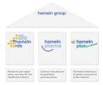 ABOUT HAMELN PHARMA History 2005 Corporate Reorganisation Division into three companies to better focus on the activities of development manufacturing and own label sales 1995 Begin of Generic