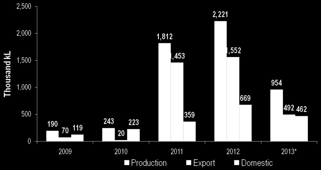 1. Biofuel industry has grown in Indonesia. At present, the installed capacity of biofuel industries are 5.
