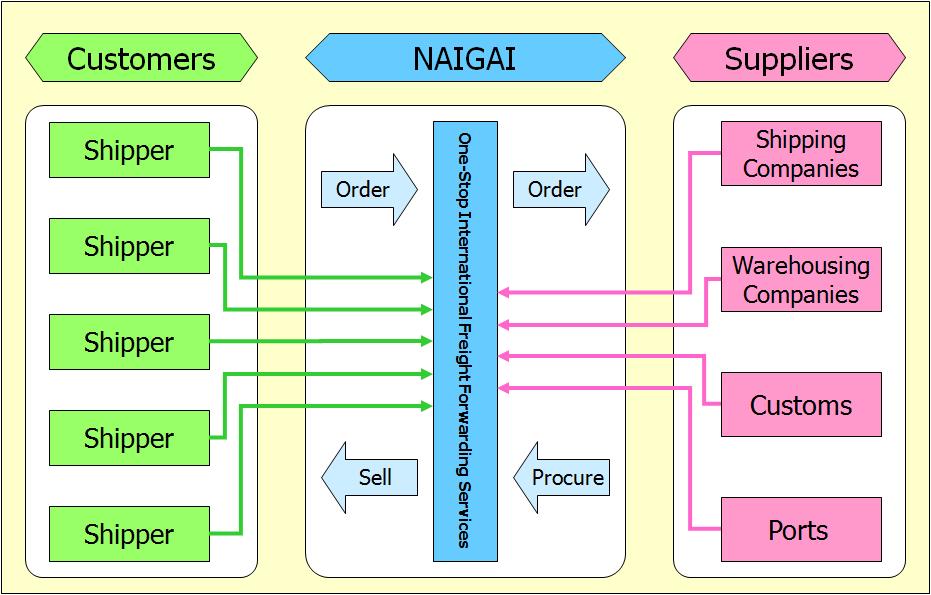NAIGAI TRANS LINE LTD. > Business Business Description Business model The company aims to be an international, comprehensive freight forwarder.