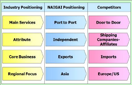 NAIGAI TRANS LINE LTD. > Business yen/aud).