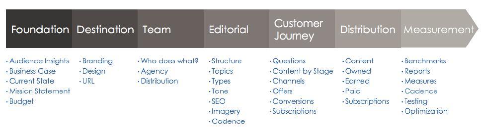 The Content Marketing Framework