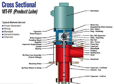 Water Distribution System Maintenance Vertical Turbine Well Pump Parts of a Vertical Turbine Pump Pump Column 7 Centrifugal Pump Operation Every pump has certain characteristics under which it will