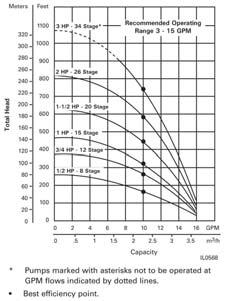 Operating a pump outside these ranges will cause damage to the pump 8 Typical Pump Curve A pump curve is a graphical relationship between flow rate and the total dynamic head on the pump.