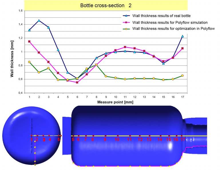 uniform wall thickness distribution in the bottles were realized Polyflow simulations to optimize the initial parison