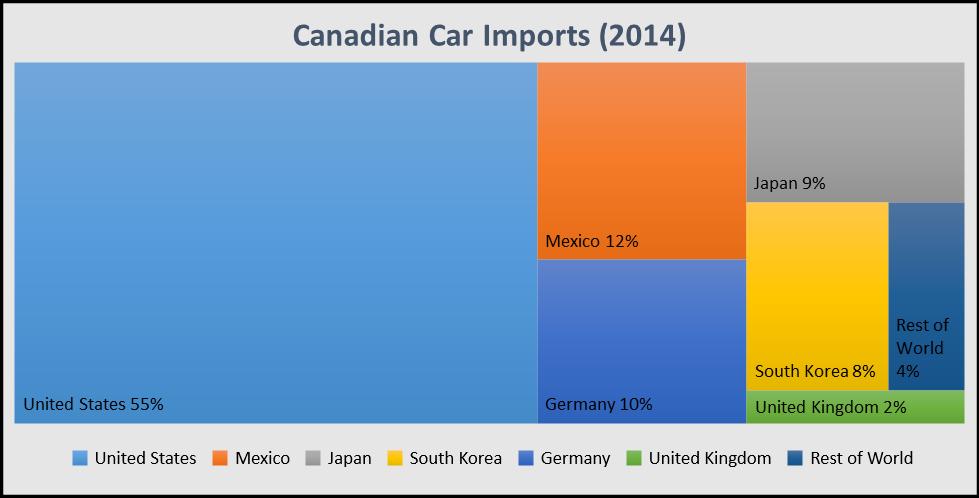 Market Overview There has been sustained growth in automotive sales in Canada