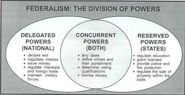 Federalism * Meaning: power is divided and shared between national (central), state, local govts.