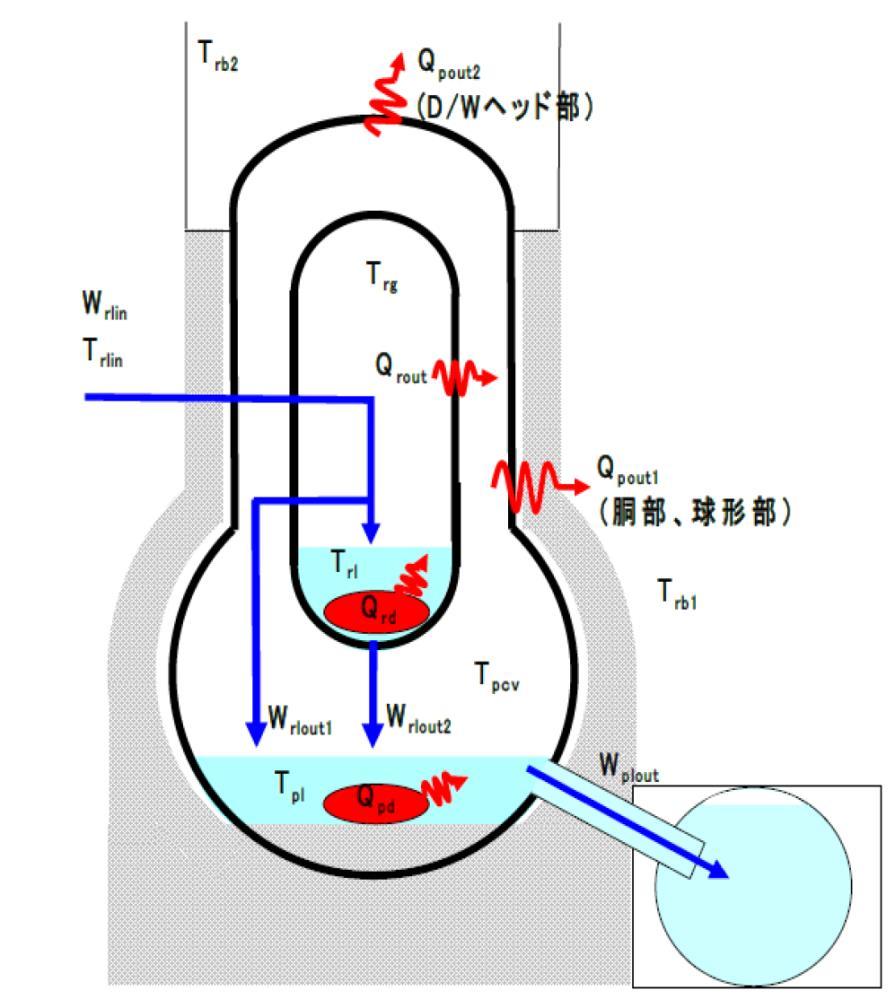 Estimation by Heat Balance Method Heat Input (heat of the injected cooling water and decay heat) = Heat radiation (heat radiated out to the building or into the air through the PCV walls and