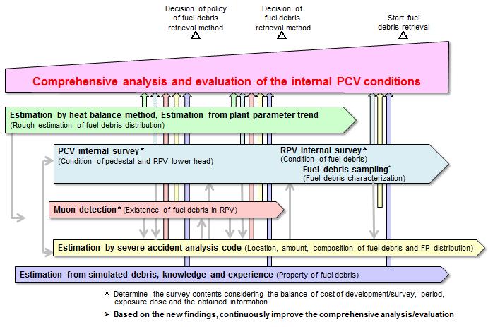 Evaluation of the internal PCV conditions Internal Survey It is extremely important to carry out the studies on the fuel debris retrieval method to understand the internal PCV conditions