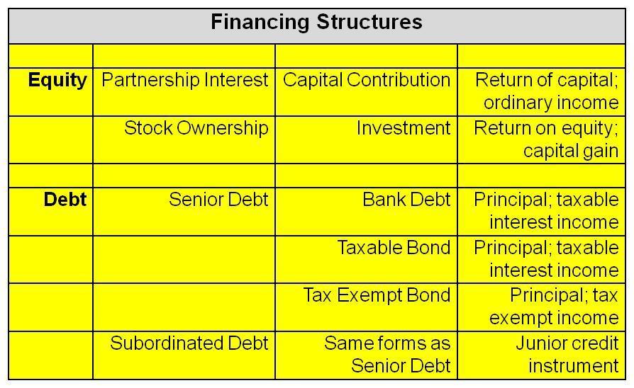 Financing Structures Financing structures considered in a life cycle analysis influenced by many factors including: asset characterization governing financial