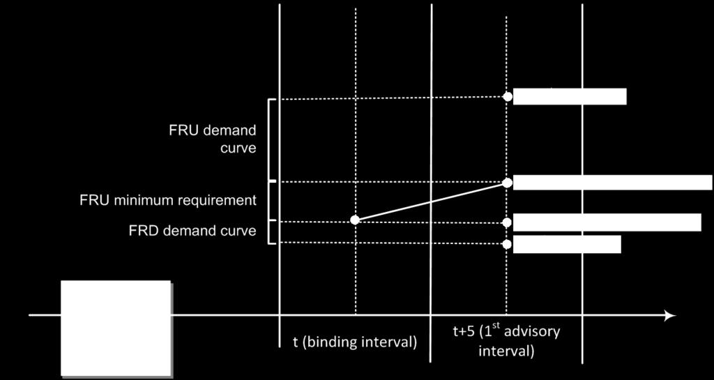 the FMM, which is the financially binding RTUC interval (the second interval).