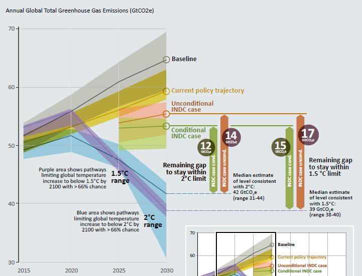 Intended Nationally Determined Contributions & Emissions Gap 65 GtCO 2 e (range: 60-70) Baseline 65 GtCO2 degree 2 e (range: C 60-70) Gap = 12 14 GtCO 2 e Current policy trajectory Global 1.