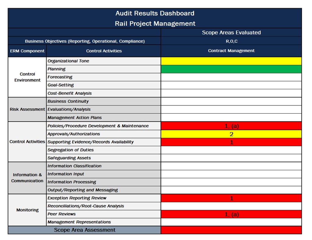 Summary Results Based on Enterprise Risk Management Framework Closing Comments The results of this audit were discussed with the Rail Safety Section.
