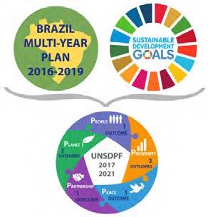 Impact: Innovative partnerships to spread the SDGs The UN Country Team established a new partnership with the initiative Caravana Siga Bem an itinerant project that comprises two convoys of trucks