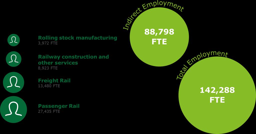 2 The value of rail to the economy Each year Australia s rail network moves millions of Australians and helps facilitate billions of dollars in Australian exports.