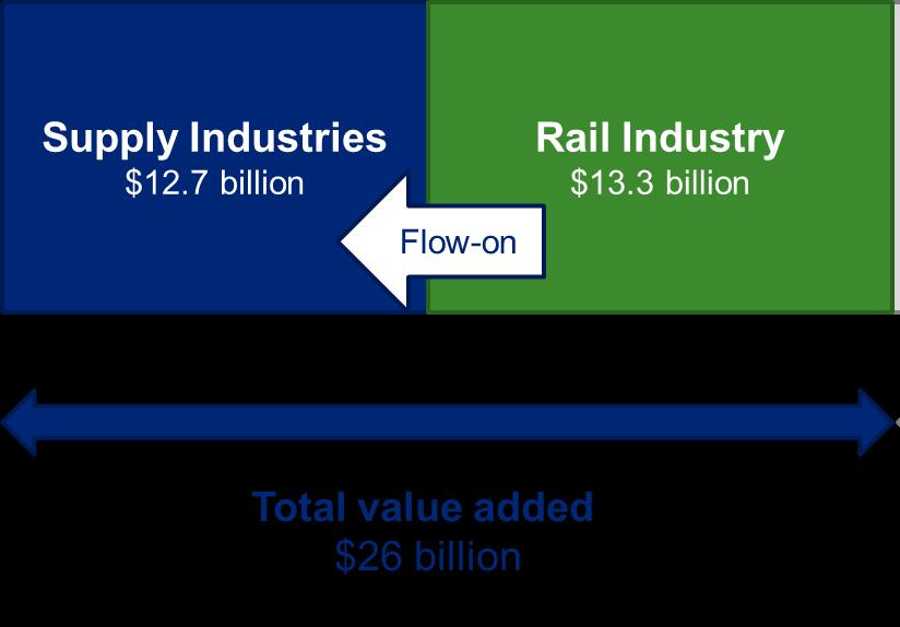 Figure 2.4 Breaking of contribution of rail industry Source: DAE 2.4.2 Contribution of freight rail Rail plays a vital role in Australia s freight system.