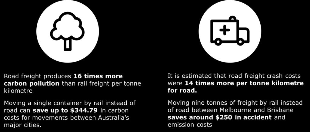 pollution as rail freight per tonne kilometre.