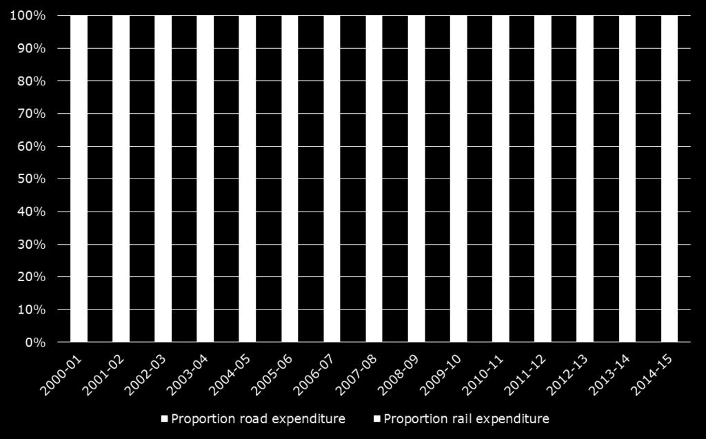 by Infrastructure Australia in forecasting expenditure.