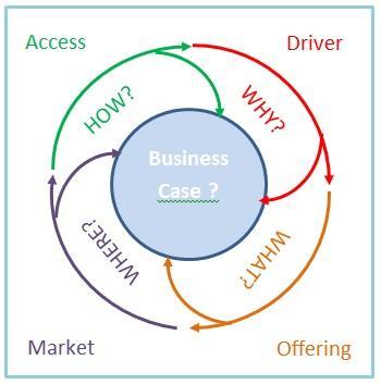 Business Case?