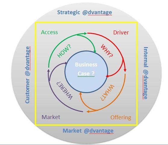 Internal Advantage What are our sources of advantage core competence, capability, process, offerings in the home market and how do they apply or are adapted for a foreign market.