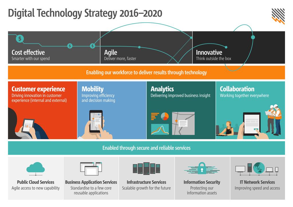 Digital Technology Strategy How do we want to operate?