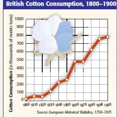 European demand for cotton