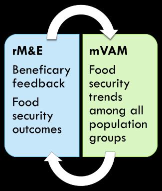 TPM has been implemented across all activities, including general food assistance, nutrition activities, school feeding and food-for-assets programmes.