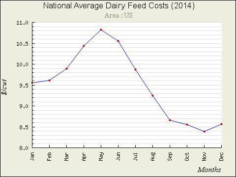 Feed Loss: Dairy Farms Suppose feed cost is $9.