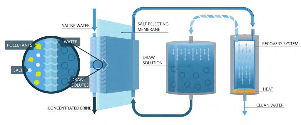 Forward Osmosis Principle Draw solution of thermolytic salts Draw solution pulls the fresh water through the salt rejecting membrane Draw solution has a low heat of