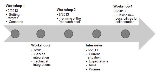 Fig. 1. Research activities and timeline in ecosystem facilitation. The workshops were organized during the year 2013 in four installments.