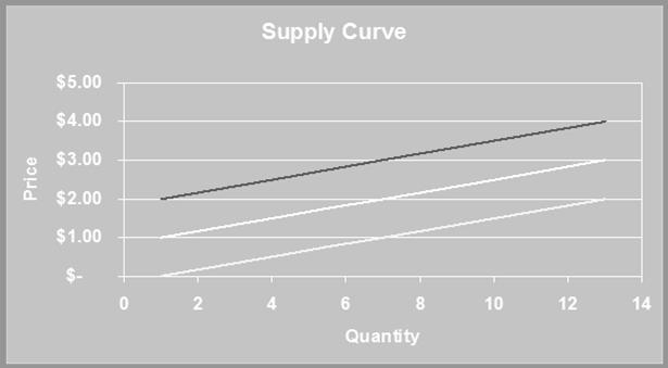 Variables that Affect Q S Resource Prices Technology Prices of Other Goods Expectations Taxes and Subsidies Number of Sellers A Change in this Variable Shifts the supply curve Shifts the supply curve