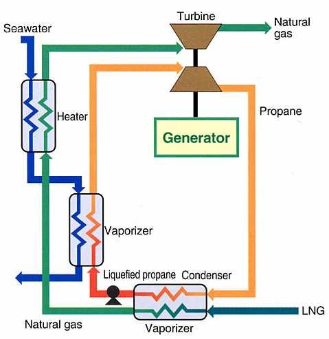 Gas Liquefaction 00s 04 : Cascade LNG Cold Energy in an Industrial Complex 2.1 