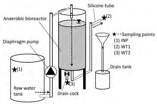 Apparatus A schematic diagram of the setup for the treatment test with anaerobic bioreactor is shown in Figure 1. The bioreactor was made of vinyl chloride pipe with an inner diameter of 100 mm.