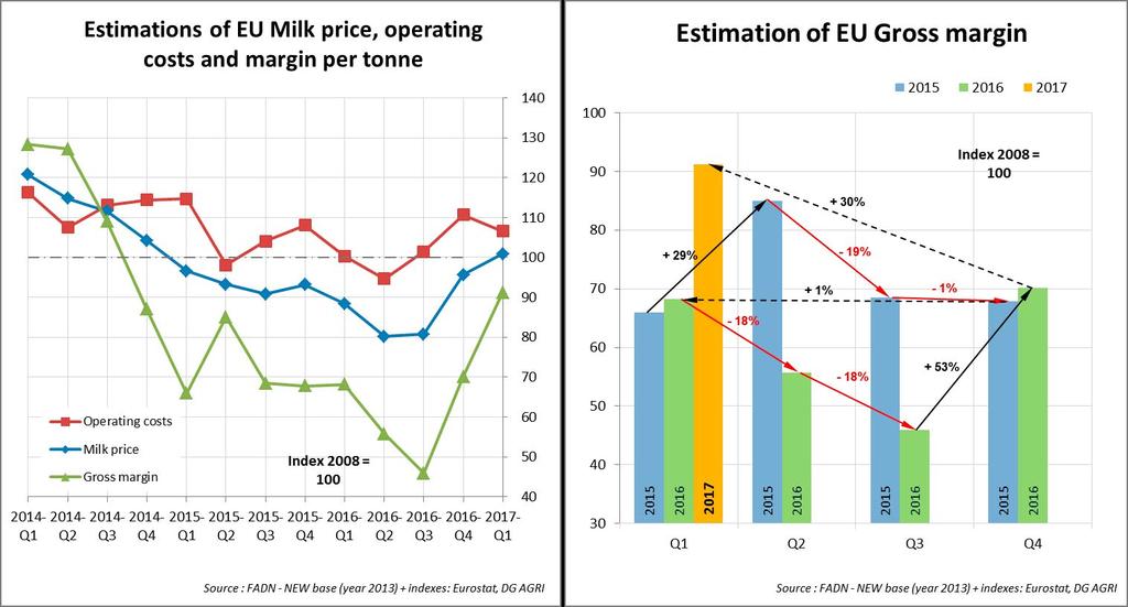 Figure 2: Estimations of EU milk price, operating costs and margin per tonne 2 A new, responsible CAP for the market, for society and for cohesion in the EU of milk 14 A geographic concentration of