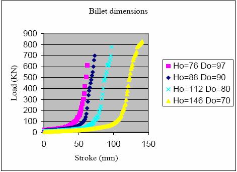 Figure 8: Billet dimensions. 6 Hf mm 5 4 3 53 1 97 5 1 15 iameter of the initial billet o mm Figure 9: Variation of H related to the initial billet dimensions for a given hauteur H = 15mm.