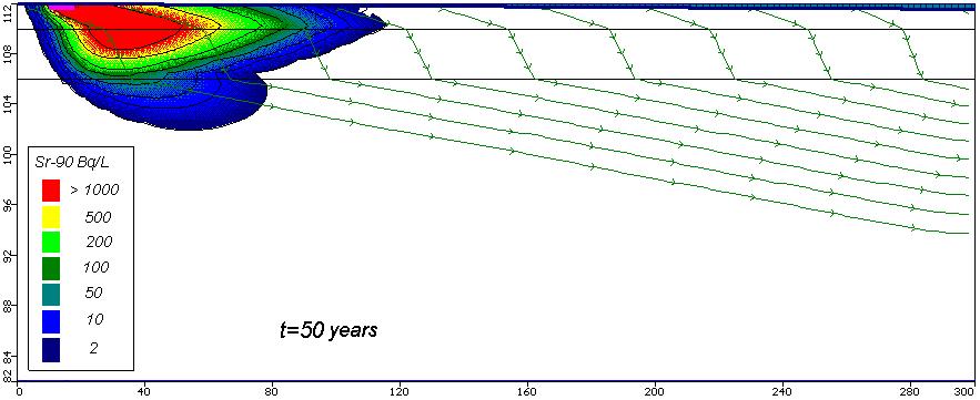 6.3 Modeling predictions of 90 S transport in groundwater from Red Forest waste dumps [Bugai tal., 2012] Predicted long-term 90 Sr transport in the aquifer from Trench no.