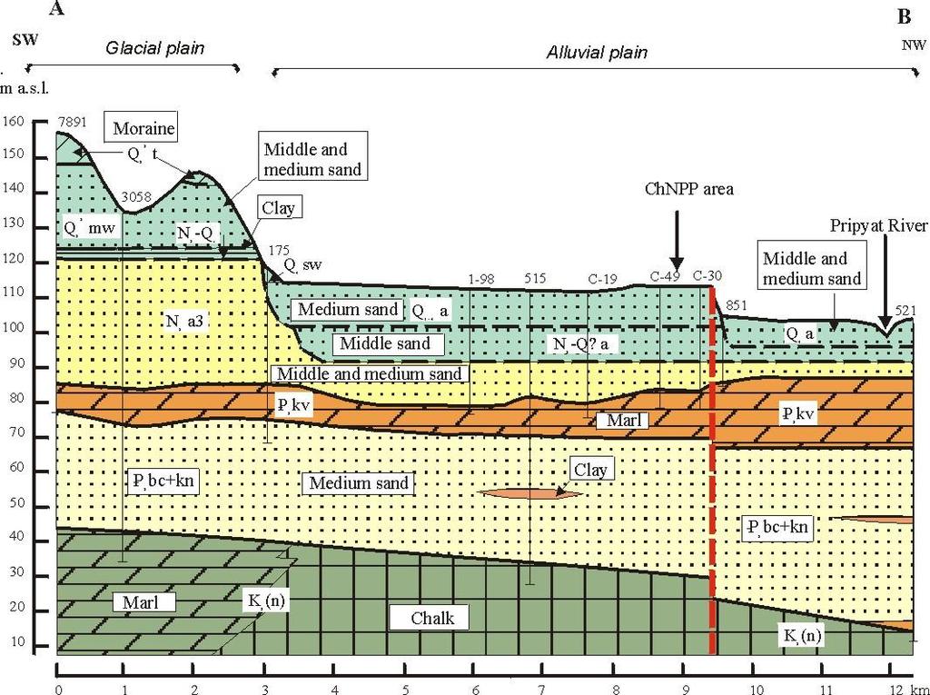 1.3 ChNPP site hydrogeology Geological cross-section of Chernobyl Exclusion Zone [A.