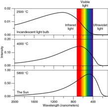 Emission and Absorption are balanced Thermal spectrum The intensity of increases with temperature the color shifts toward the blue at higher temperatures The UV from the sun is just beyond the violet