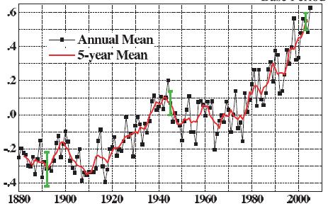 Temperature change 1880-2003 Climate change issues Are climate changes part of a natural cycle? What is the effect of human activity (anthropogenic) on the buildup of greenhouse gases?